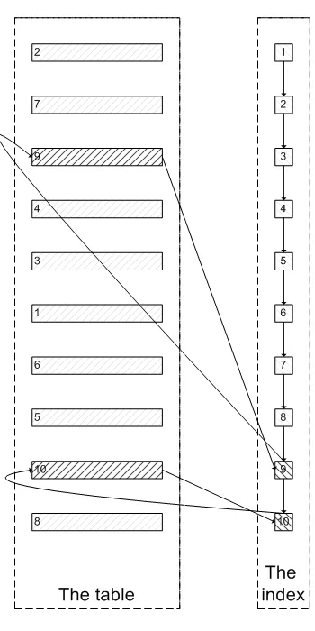 MySQL 用 limit 為什么會影響性能