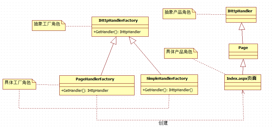 使用設(shè)計(jì)模式中的工廠方法模式進(jìn)行C#編程的示例講解