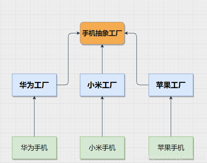 C++設計模式之工廠方法模式的實現及優缺點