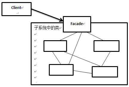 解析C#設計模式編程中外觀模式Facade Pattern的應用
