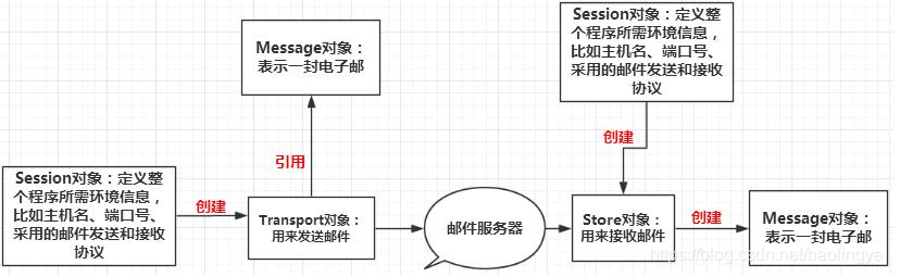 Java實現郵件發送功能