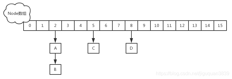 Java中詳細解析Map接口