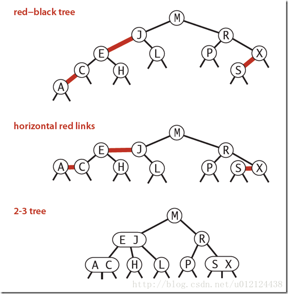 Java紅黑樹的數據結構與算法解析