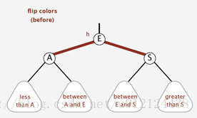 Java紅黑樹的數據結構與算法解析