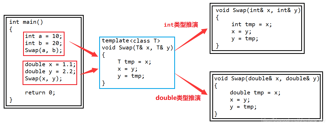 C++模板基礎(chǔ)之函數(shù)模板與類模板實(shí)例詳解