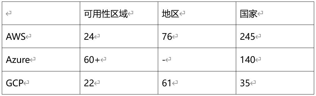 AWS、Azure和GCP:云服務(wù)的詳細(xì)比較 AWS、Azure和GCP:云服務(wù)的詳細(xì)比較