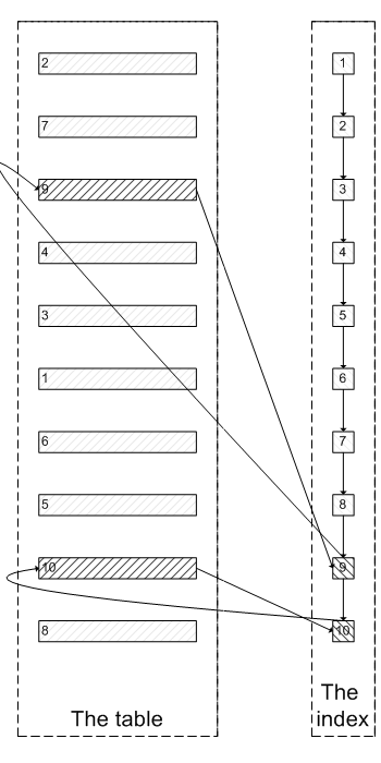 MySQL中limit對查詢語句性能的影響
