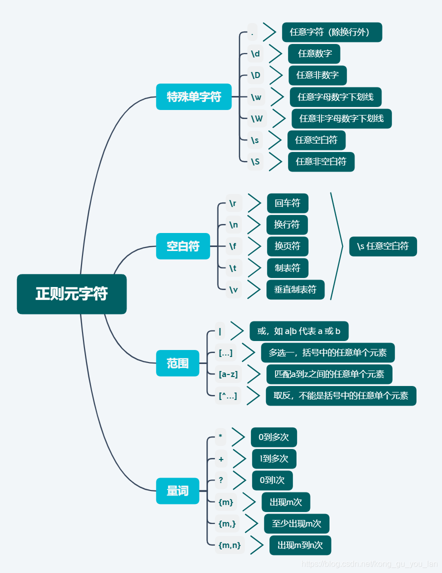 正則表達(dá)式那些讓人頭暈的元字符