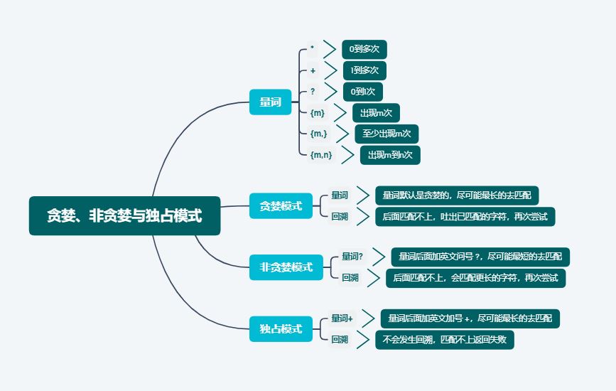 正則表達式量詞與貪婪的使用詳解
