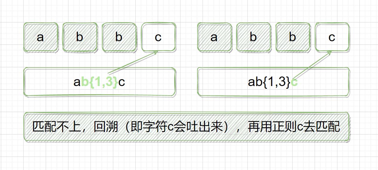正則表達式量詞與貪婪的使用詳解