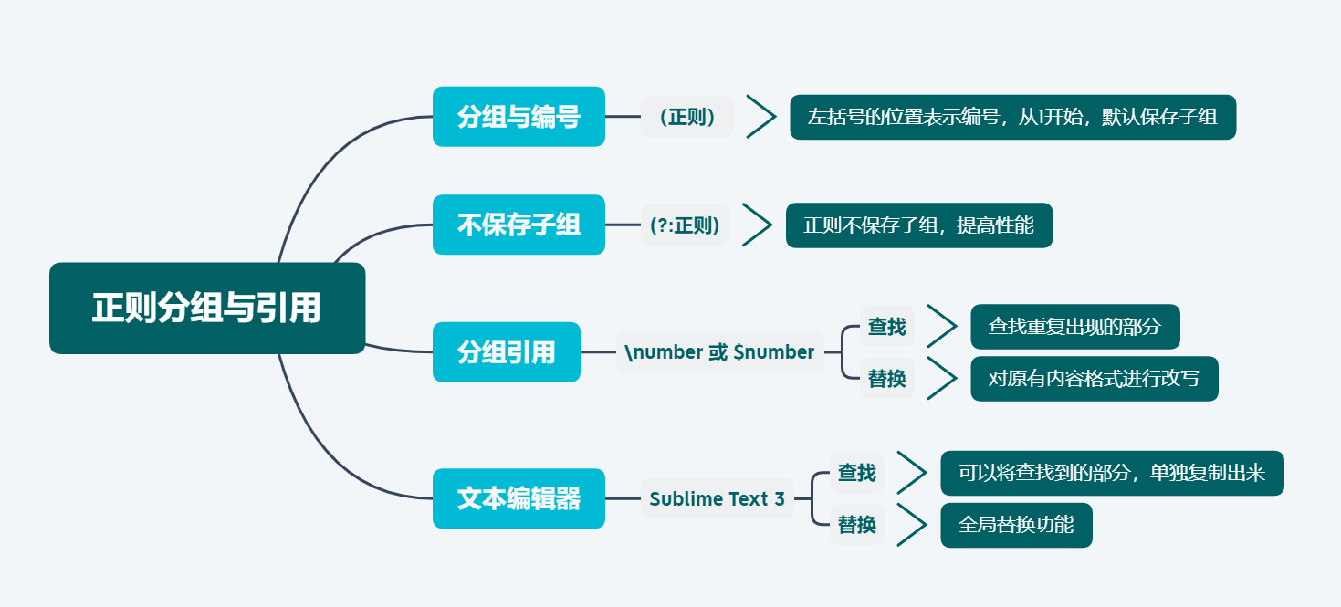 正則表達(dá)式分組與引用的使用