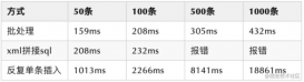 MyBatis批量插入的三種方式比較總結