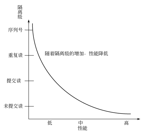 Mysql案例刨析事務隔離級別