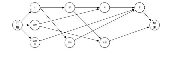 淺談分詞器Tokenizer