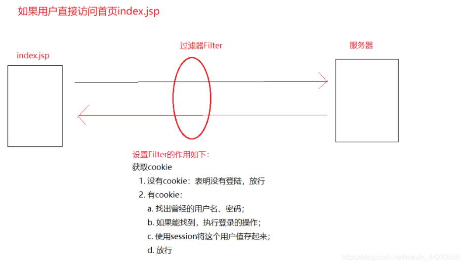 JavaWeb實現簡單的自動登錄功能