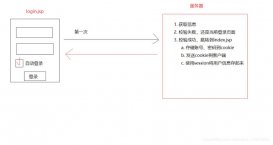 JavaWeb實(shí)現(xiàn)簡(jiǎn)單的自動(dòng)登錄功能