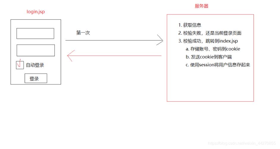 JavaWeb實現簡單的自動登錄功能