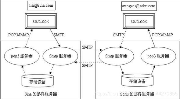 JavaWeb實現簡單用戶發送郵件