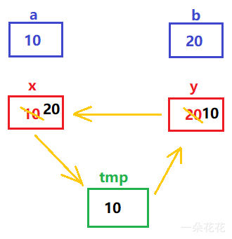 一篇文章帶你了解Java方法的使用