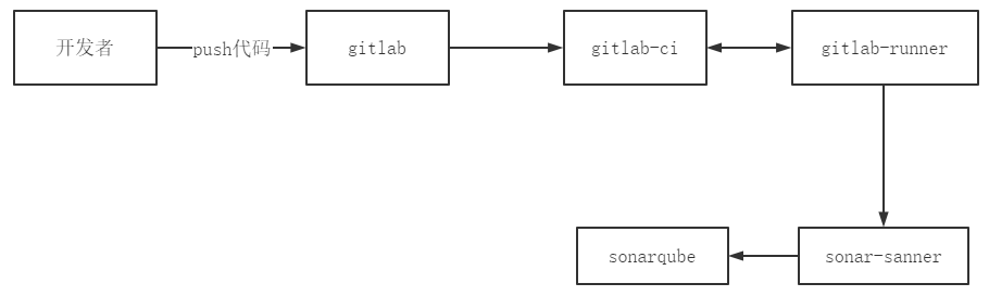 使用Docker安裝SonarQube的詳細教程