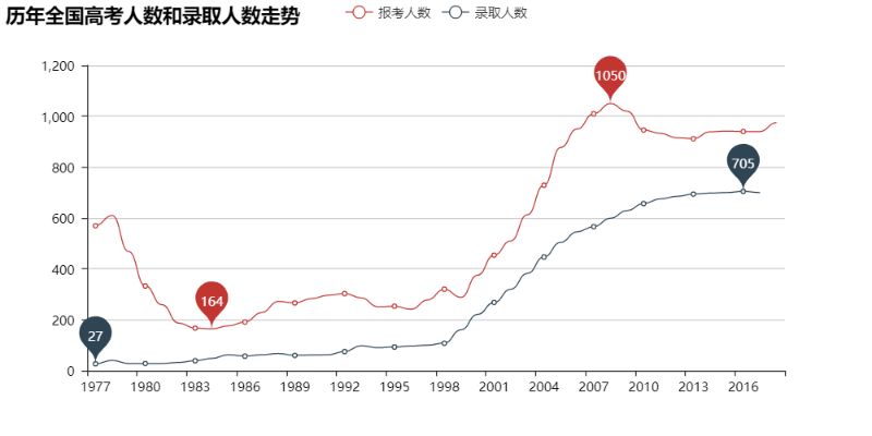 高考要來啦!用Python爬取歷年高考數據并分析