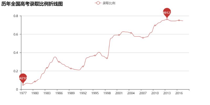 高考要來啦!用Python爬取歷年高考數據并分析
