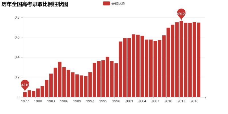 高考要來啦!用Python爬取歷年高考數據并分析