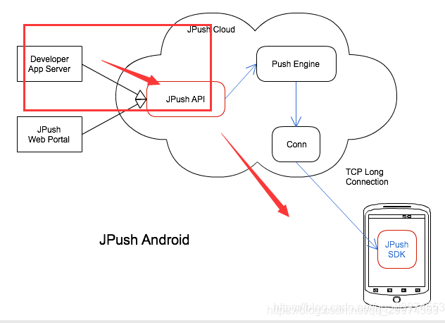 php之a(chǎn)pp消息推送案例教程