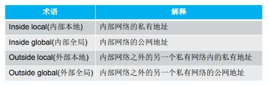 不會NAT做不好網工