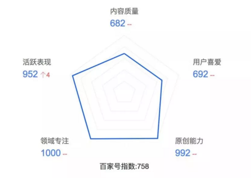 百家號月收入最高能達(dá)到10萬嗎？操作技巧有哪些？