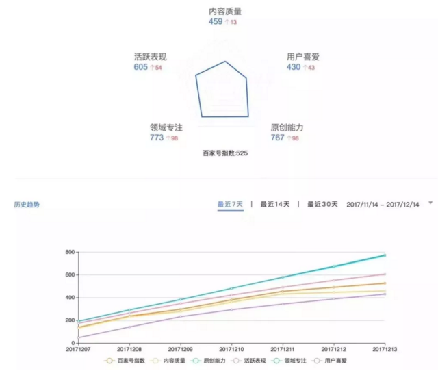 百家號月收入最高能達(dá)到10萬嗎？操作技巧有哪些？