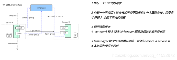 LCN分布式事務(wù)解決方案詳解