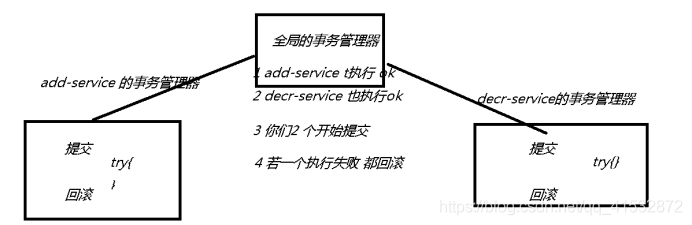 LCN分布式事務(wù)解決方案詳解