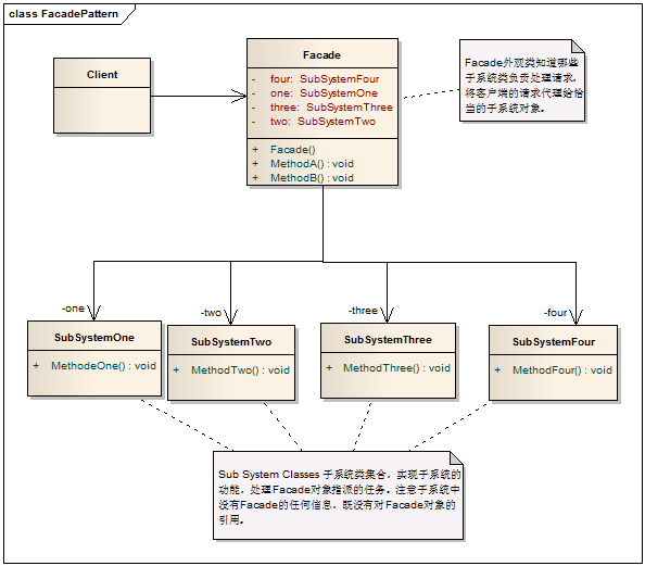 C# 設(shè)計(jì)模式系列教程-外觀模式