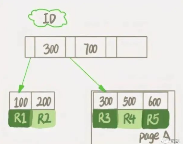 為什么MySQL 刪除表數(shù)據(jù) 磁盤空間還一直被占用