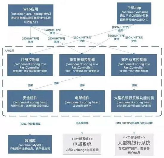 如何畫出一張優秀的架構圖？