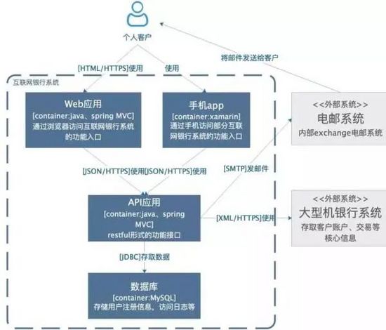 如何畫出一張優秀的架構圖？