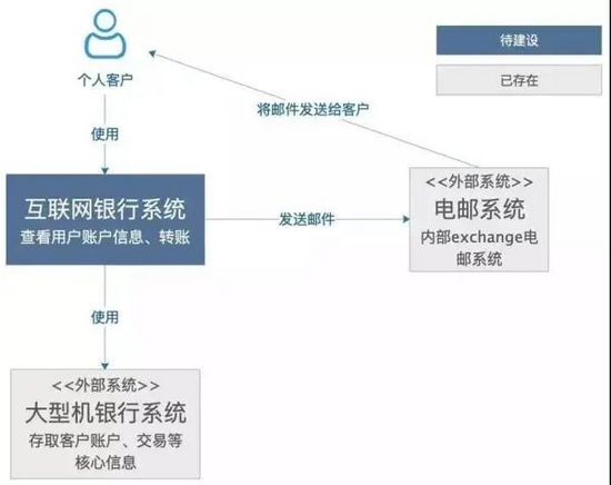 如何畫出一張優秀的架構圖？
