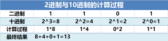 手把手教你JAVA進制之間的轉換