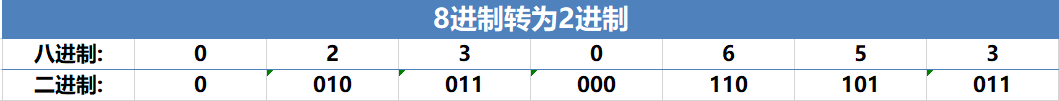 手把手教你JAVA進制之間的轉換