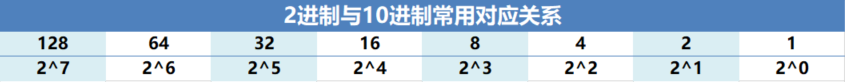 手把手教你JAVA進制之間的轉換