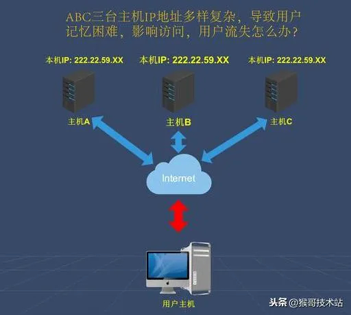 一文看懂：網址，URL，域名，IP地址，DNS，域名解析