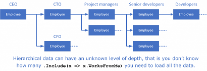 .net EF Core專題：EF Core 讀取數據時發生了什么？