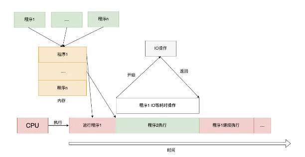 清晰！一起穿梭操作系統歷史