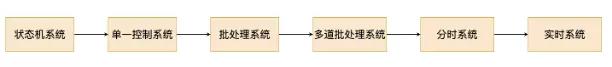 清晰！一起穿梭操作系統歷史