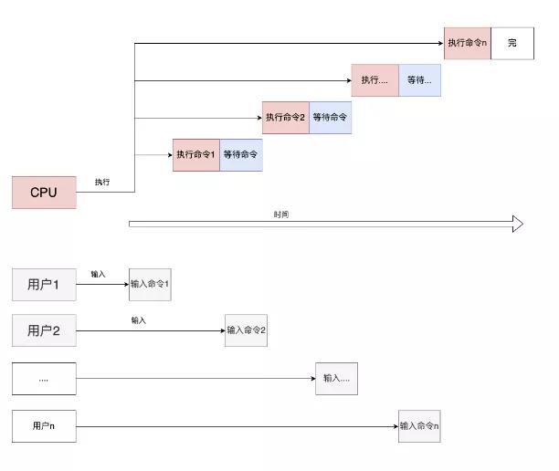 清晰！一起穿梭操作系統歷史