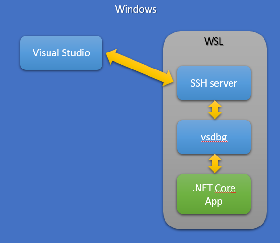 通過Windows Visual Studio遠程調試WSL2中的.NET Core Linux應用程序的方法
