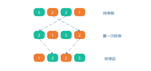JAVA十大排序算法之希爾排序詳解