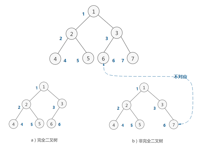 JAVA十大排序算法之堆排序詳解