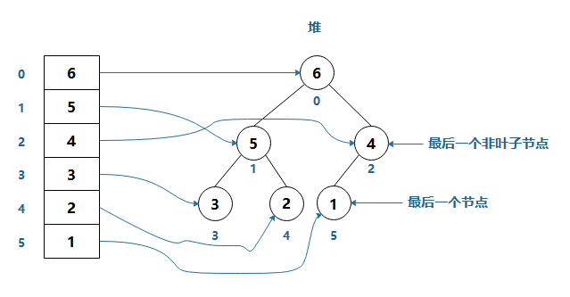 JAVA十大排序算法之堆排序詳解